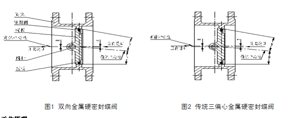 電動雙向密封蝶閥與三偏心蝶閥區(qū)別