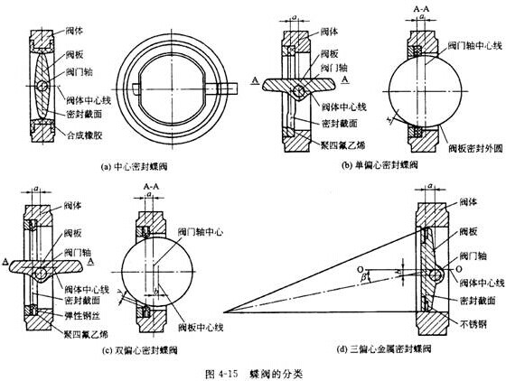 蝶閥的分類